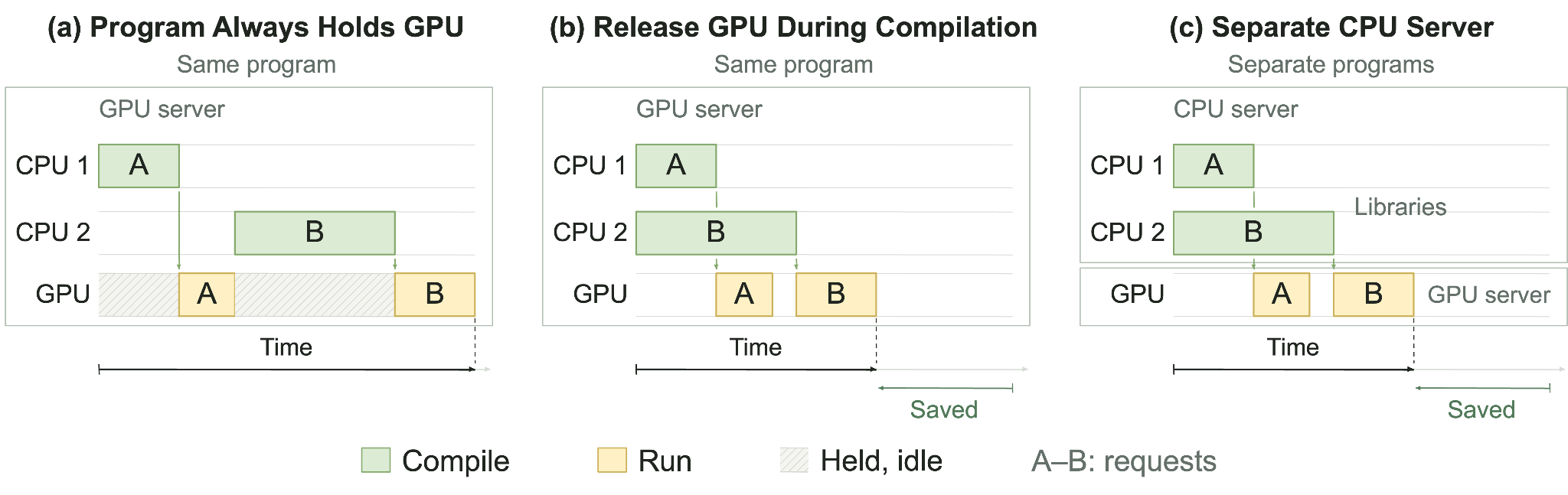 Releasing GPU access during CPU compilation or using a separate CPU server overlaps compilation with GPU execution.