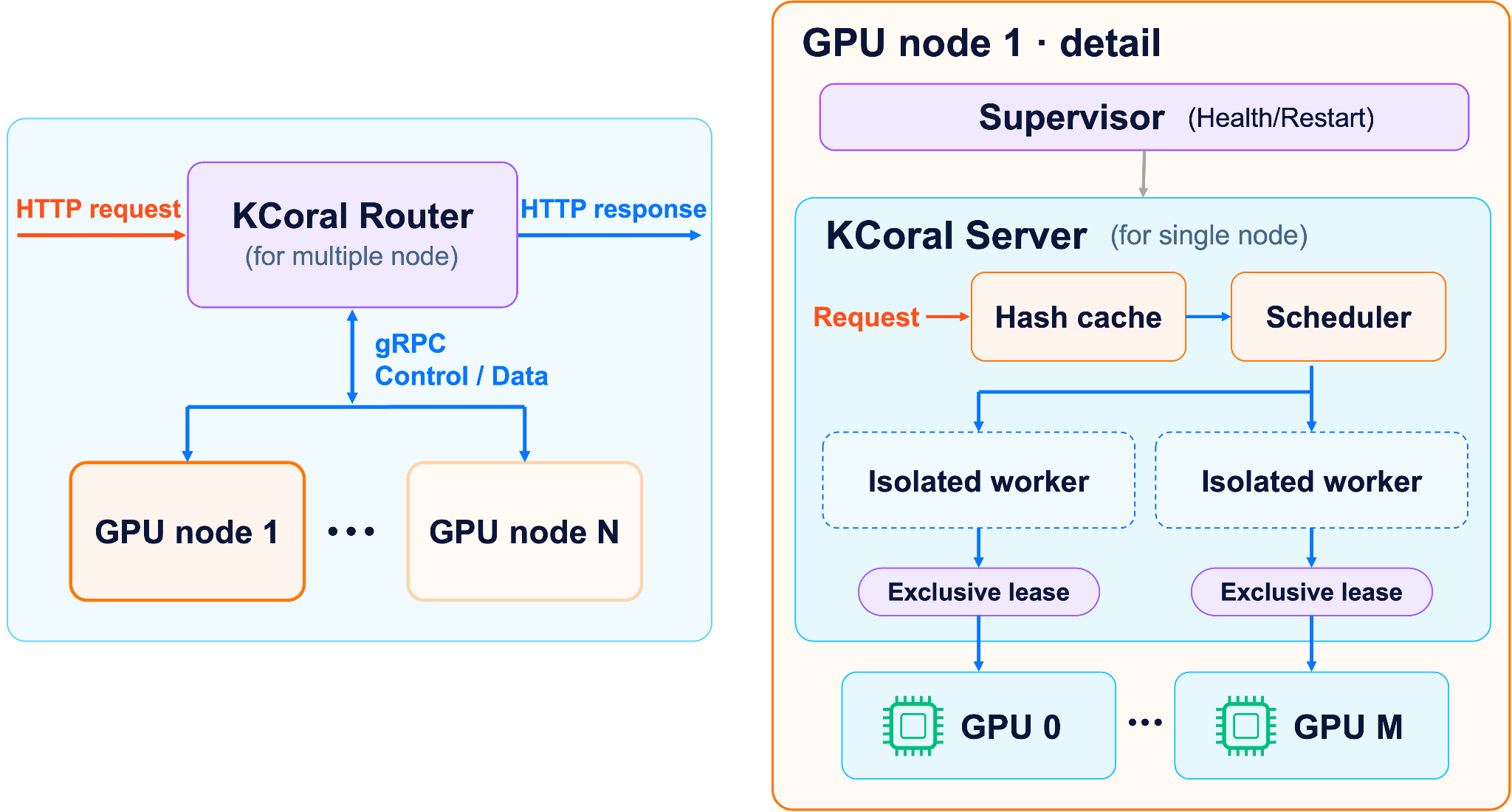 The KCoral router connects multiple GPU nodes; each server caches uploads and schedules isolated workers with exclusive GPU access.