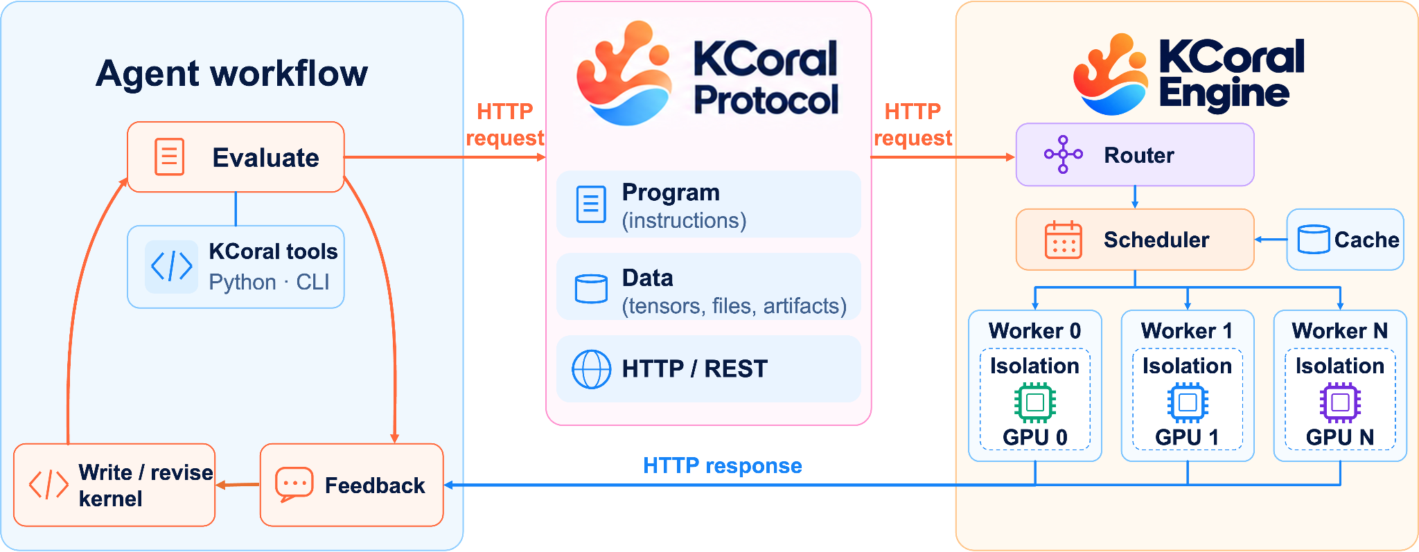 KCoral connects the agent's kernel development loop to a remote protocol and an engine that schedules isolated GPU evaluations.
