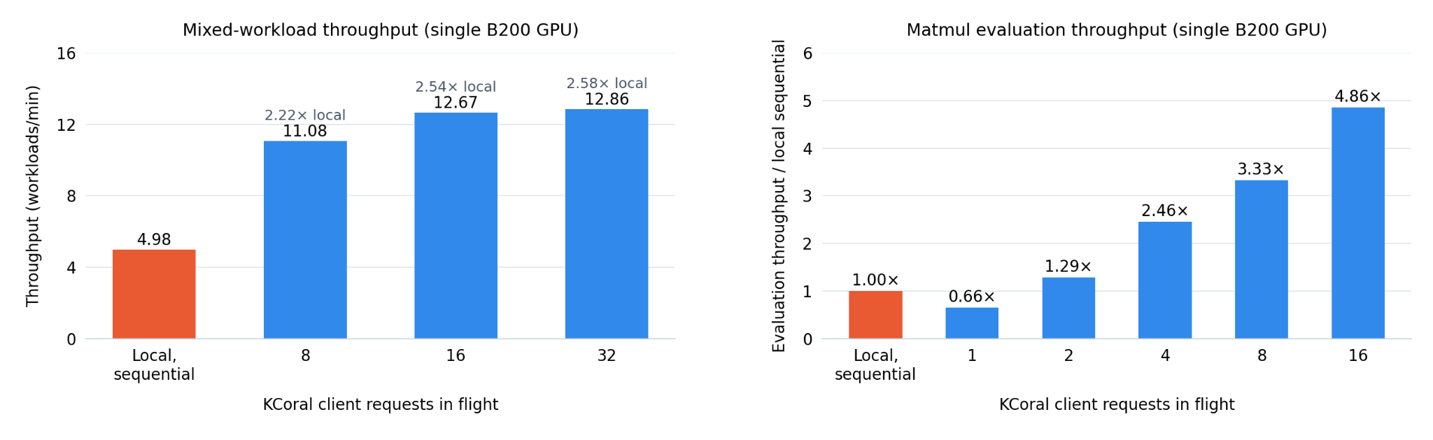 On one NVIDIA B200, mixed-workload throughput rises from 4.98 to 12.86 workloads per minute, while matrix multiplication evaluation reaches 4.86 times local sequential throughput.