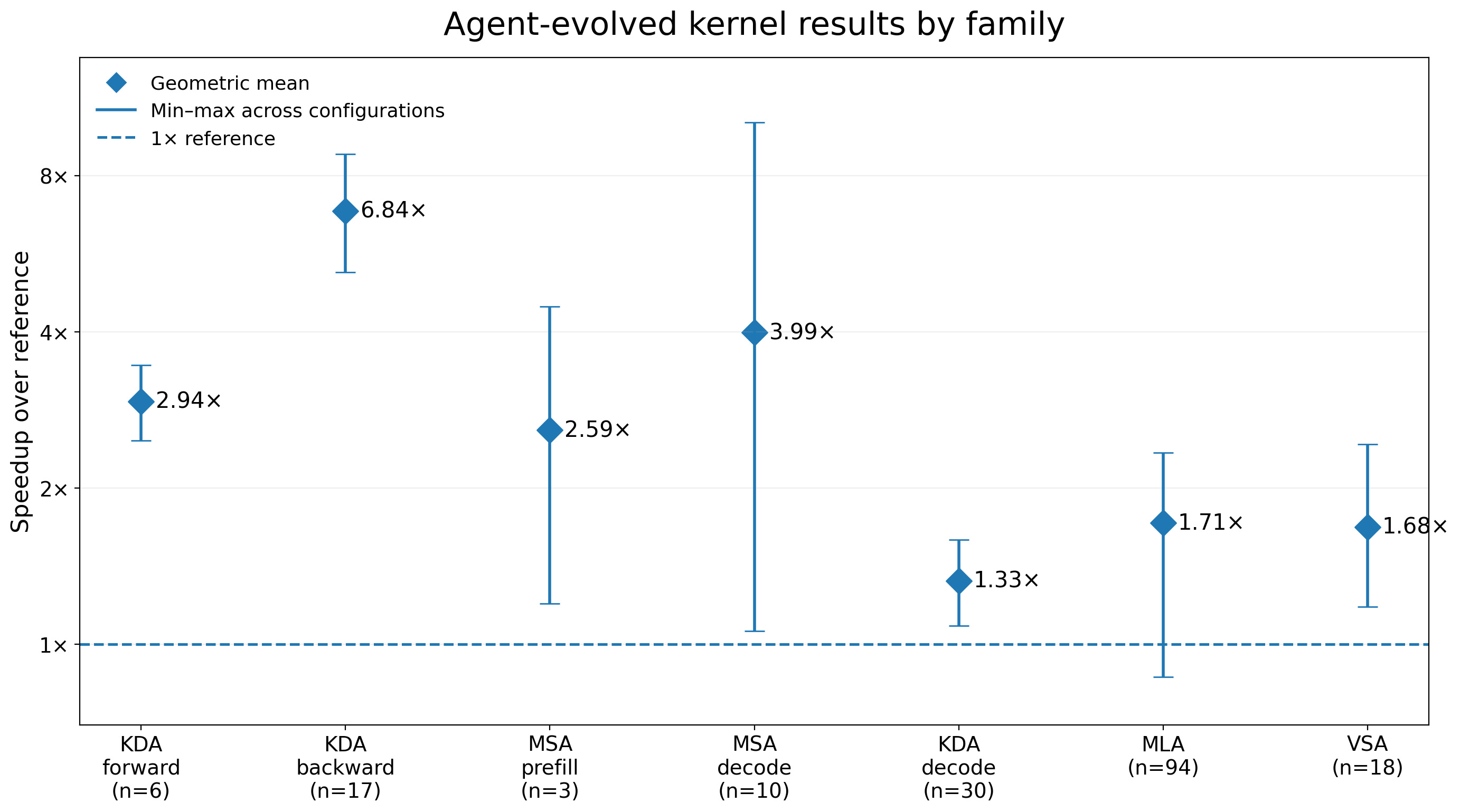 Agent-evolved kernel results on NVIDIA Blackwell GPUs: geometric-mean speedups of 2.94× for KDA forward, 6.84× for KDA backward, 2.59× for MSA prefill, 3.99× for MSA decode, 1.33× for KDA decode, 1.71× for MLA, and 1.68× for VSA, with min–max ranges.