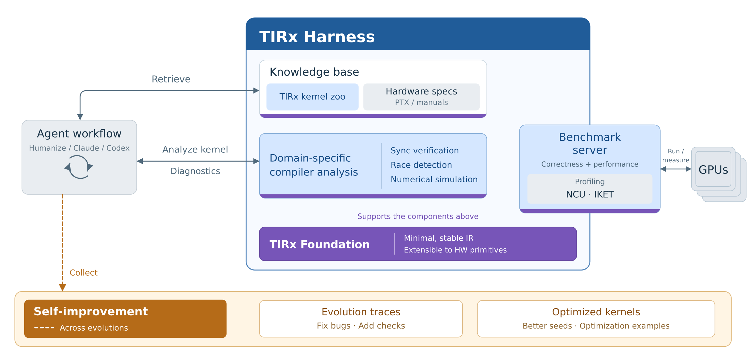 TIRx Harness architecture: the agent workflow connects to a knowledge base, compiler analyses, the TIRx foundation, and a benchmark server, with evolution traces and optimized kernels feeding self-improvement.